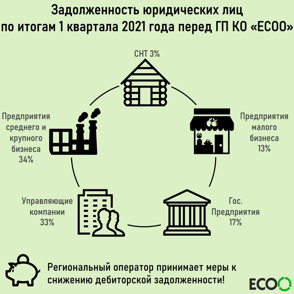 Региональный оператор осуществляет работу по взысканию просроченной  задолженности по оплате услуг по обращению с твердыми коммунальными  отходами. — ГП КО 