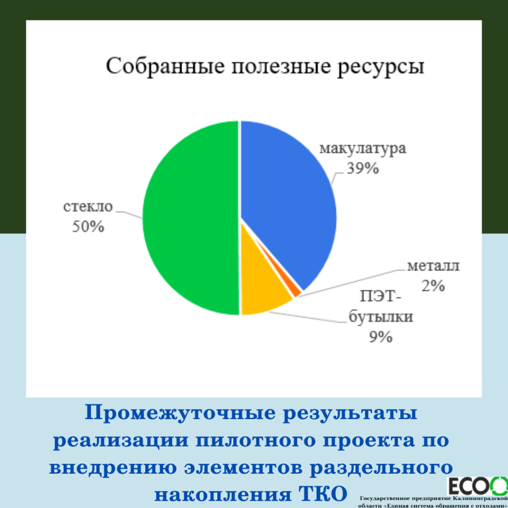 Промежуточные результаты реализации пилотного проекта по внедрению  элементов раздельного накопления ТКО — ГП КО 